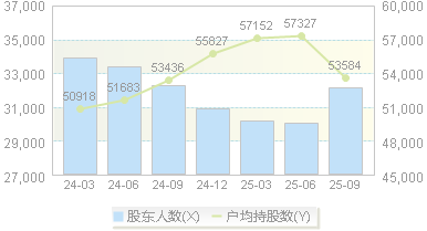 陕鼓动力(601369)股东户数变动图