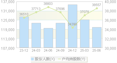 中原证券(601375)股东户数变动图