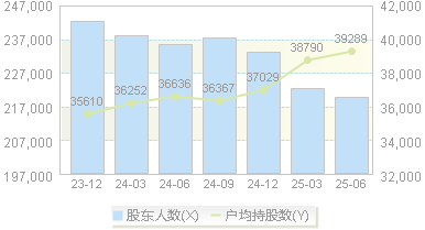 兴业证券(601377)股东户数变动图
