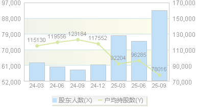 国机重装(601399)股东户数变动图