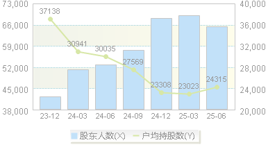通用股份(601500)股东户数变动图