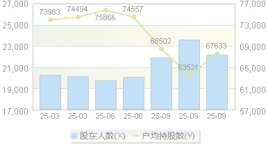 中新集团(601512)股东户数变动图