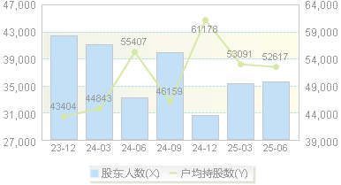 东峰集团(601515)股东户数变动图