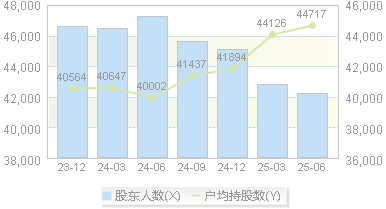 吉林高速(601518)股东户数变动图