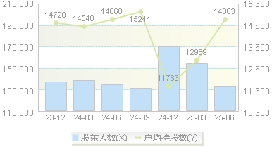 大智慧(601519)股东户数变动图