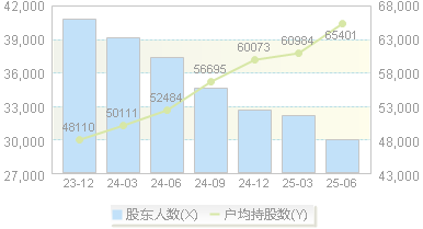 瑞丰银行(601528)股东户数变动图