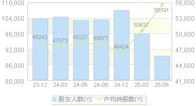 东吴证券(601555)股东户数变动图