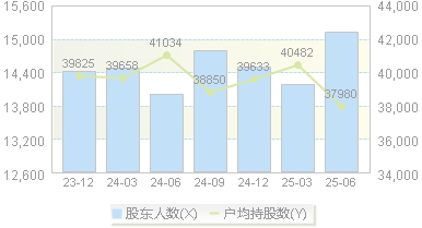 九牧王(601566)股东户数变动图