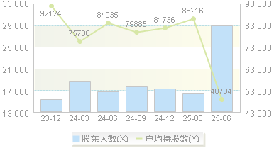 三星医疗(601567)股东户数变动图