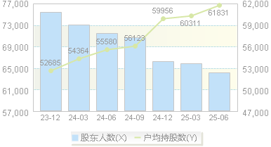 北元集团(601568)股东户数变动图