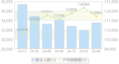 长沙银行(601577)股东户数变动图