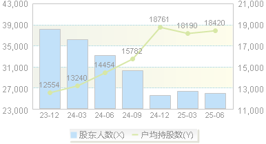 会稽山(601579)股东户数变动图