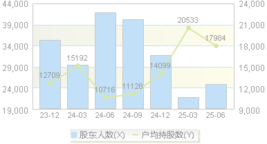 上海电影(601595)股东户数变动图
