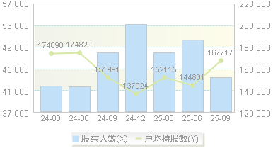 XD中国外(601598)股东户数变动图