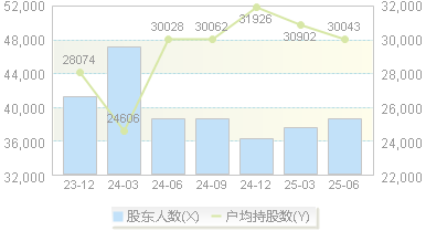 浙文影业(601599)股东户数变动图