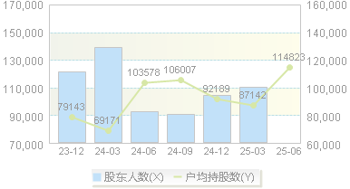 中国太保(601601)股东户数变动图