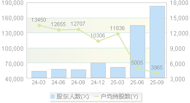长城军工(601606)股东户数变动图