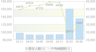 中信重工(601608)股东户数变动图