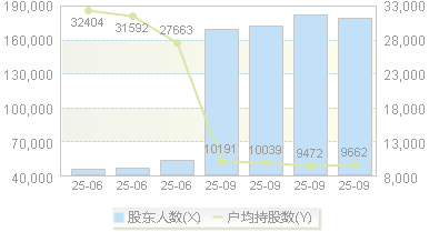 金田股份(601609)股东户数变动图