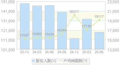 明阳智能(601615)股东户数变动图