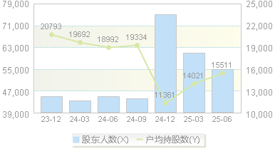 广电电气(601616)股东户数变动图