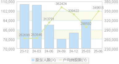 中国人寿(601628)股东户数变动图