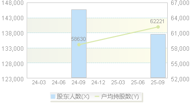 长城汽车(601633)股东户数变动图