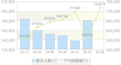 邮储银行(601658)股东户数变动图