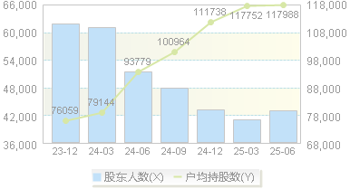 齐鲁银行(601665)股东户数变动图