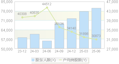 平煤股份(601666)股东户数变动图