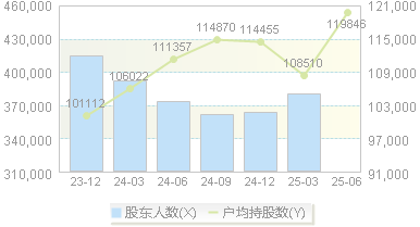 中国建筑(601668)股东户数变动图