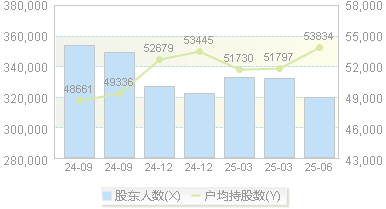 中国电建(601669)股东户数变动图