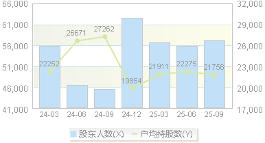 明泰铝业(601677)股东户数变动图