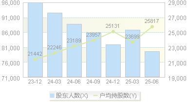 滨化股份(601678)股东户数变动图