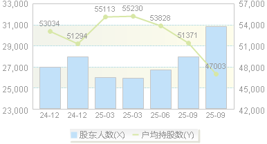 友发集团(601686)股东户数变动图