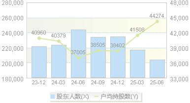 华泰证券(601688)股东户数变动图