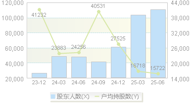 拓普集团(601689)股东户数变动图