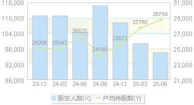 中银证券(601696)股东户数变动图