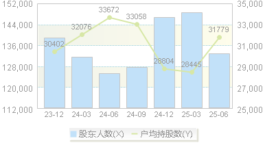 中国卫通(601698)股东户数变动图