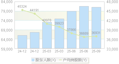 潞安环能(601699)股东户数变动图
