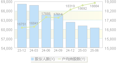 风范股份(601700)股东户数变动图