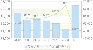 华峰铝业(601702)股东户数变动图