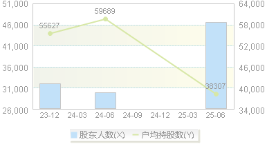 中创智领(601717)股东户数变动图