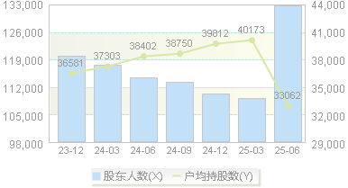 际华集团(601718)股东户数变动图