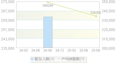 中国电信(601728)股东户数变动图