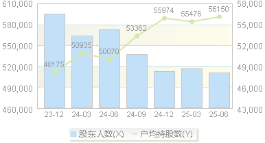 中国中车(601766)股东户数变动图