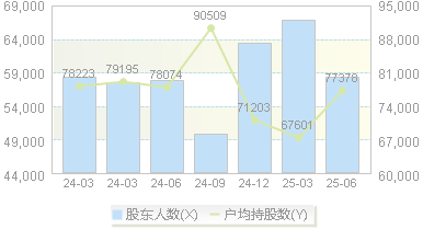 千里科技(601777)股东户数变动图