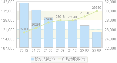 晶科科技(601778)股东户数变动图