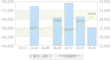 光大证券(601788)股东户数变动图
