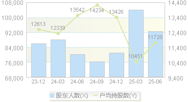 宁波建工(601789)股东户数变动图